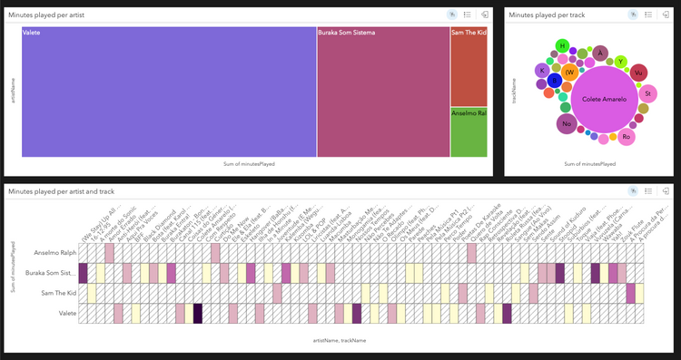You’re sitting on a data goldmine!
Visualise what you listen to on Spotify with ArcGIS Insights