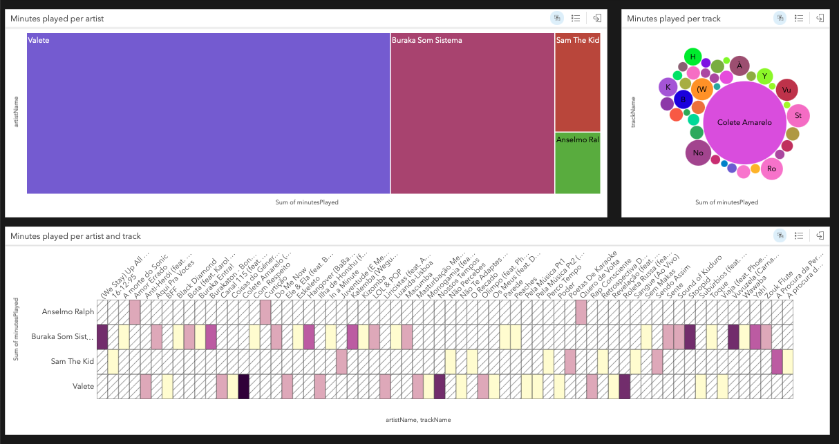 Youโre sitting on a data goldmine!
Visualise what you listen to on Spotify with ArcGIS Insights